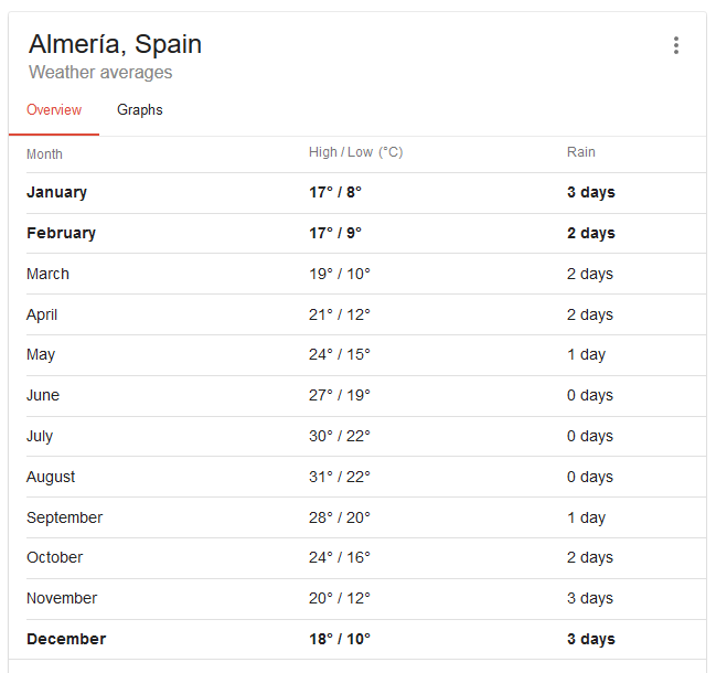 The annual weather of Almeria - Europe's warmest winter destination!